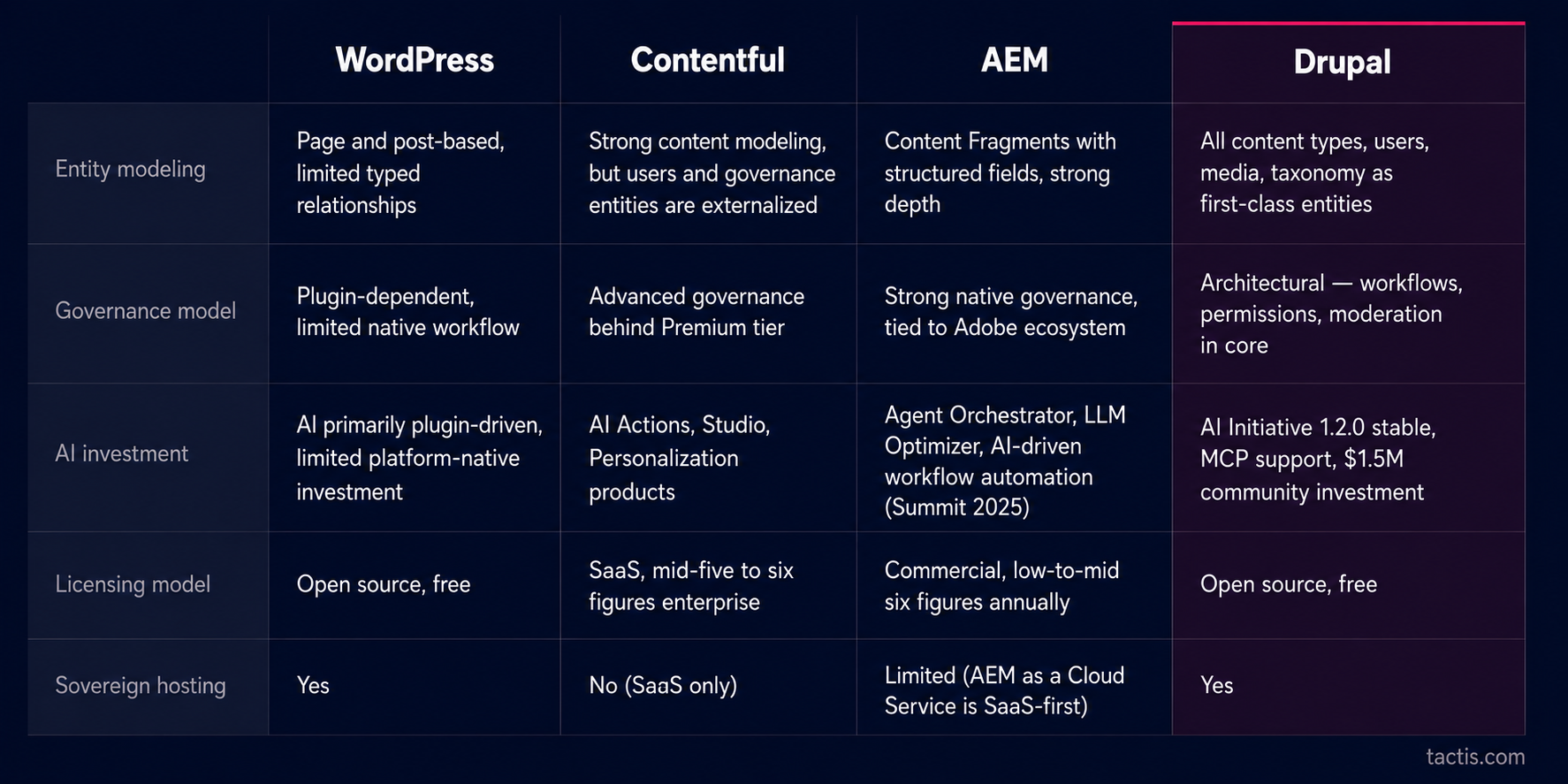 Comparison table evaluating four content management systems — WordPress, Contentful, AEM, and Drupal — across five criteria: entity modeling, governance model, AI investment, licensing model, and sovereign hosting. Drupal is highlighted with a pink border. Key findings: Drupal treats all content types, users, media, and taxonomy as first-class entities; offers architectural governance with workflows, permissions, and moderation in core; has AI Initiative 1.2.0 stable with MCP support and a $1.5M community i