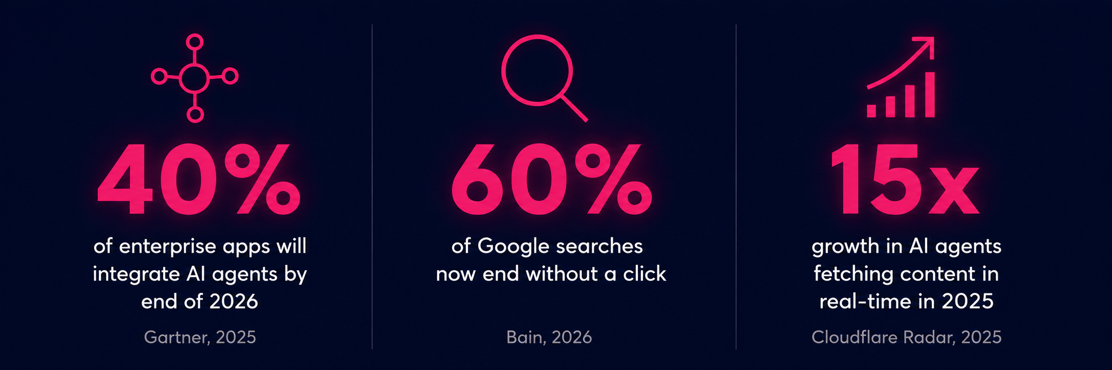Three statistics presented as large figures on a dark background. First: 40% of enterprise apps will integrate AI agents by end of 2026, sourced from Gartner 2025, illustrated with a network node icon. Second: 60% of Google searches now end without a click, sourced from Bain 2026, illustrated with a search icon. Third: 15x growth in AI agents fetching content in real time in 2025, sourced from Cloudflare Radar 2025, illustrated with a growth chart icon. Text and icons are rendered in pink and white on a dar